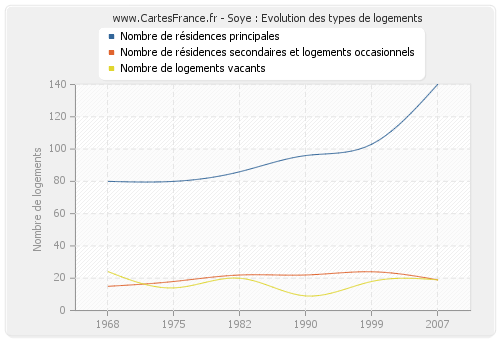 Soye : Evolution des types de logements