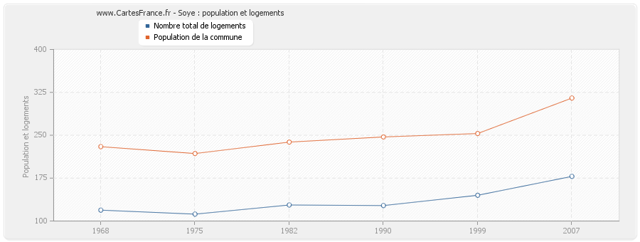 Soye : population et logements