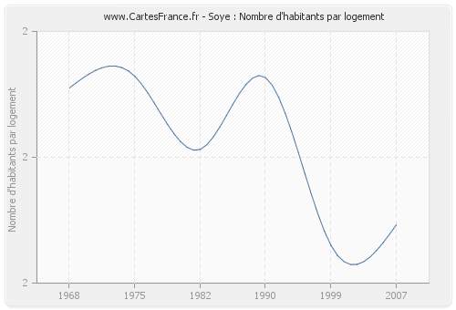 Soye : Nombre d'habitants par logement