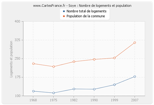 Soye : Nombre de logements et population