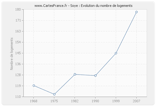 Soye : Evolution du nombre de logements