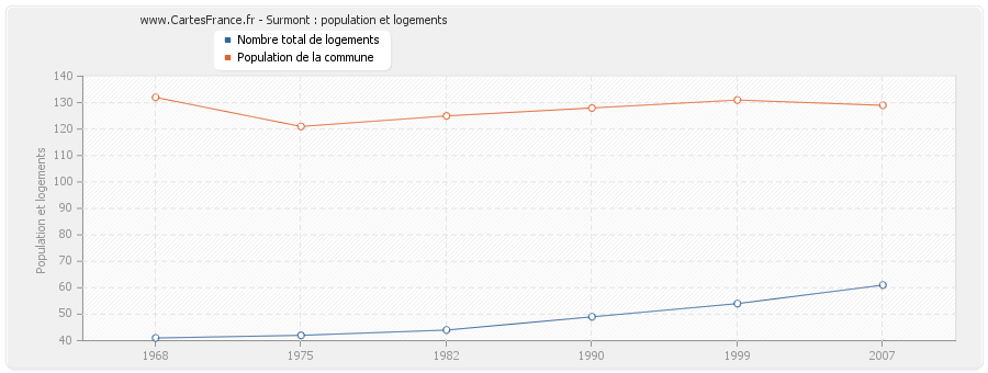 Surmont : population et logements