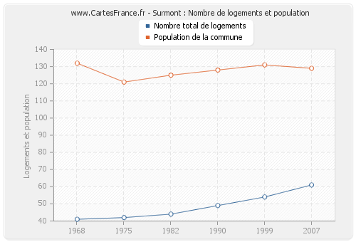 Surmont : Nombre de logements et population