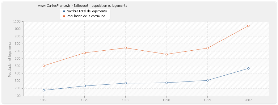 Taillecourt : population et logements