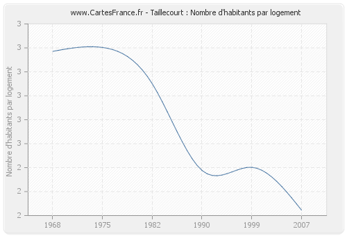 Taillecourt : Nombre d'habitants par logement