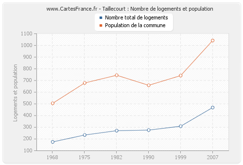 Taillecourt : Nombre de logements et population