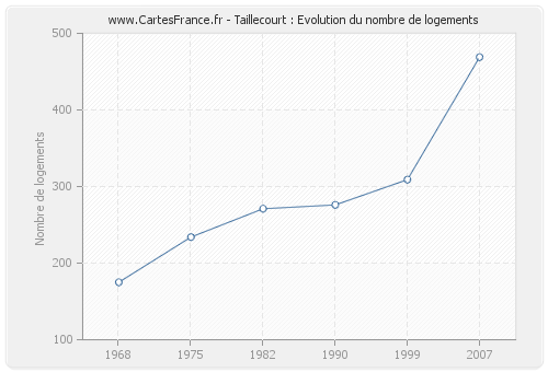 Taillecourt : Evolution du nombre de logements