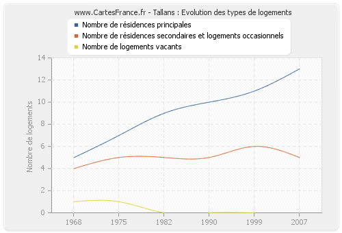 Tallans : Evolution des types de logements