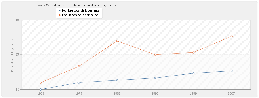 Tallans : population et logements