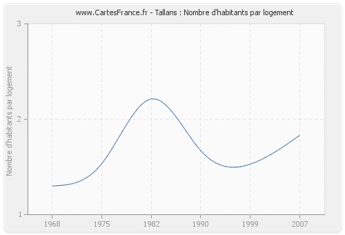 Tallans : Nombre d'habitants par logement