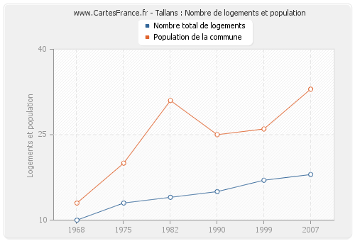 Tallans : Nombre de logements et population