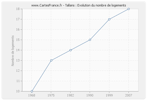 Tallans : Evolution du nombre de logements