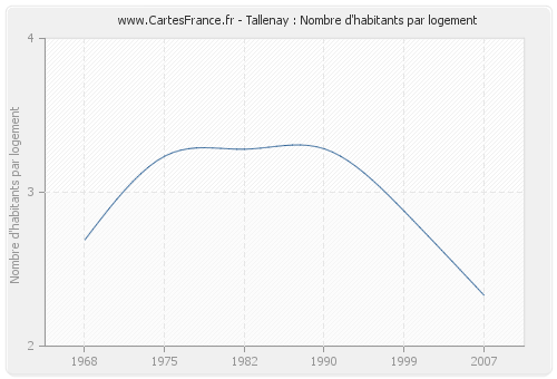 Tallenay : Nombre d'habitants par logement