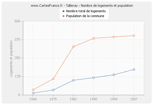 Tallenay : Nombre de logements et population