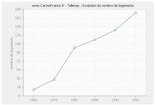 Tallenay : Evolution du nombre de logements