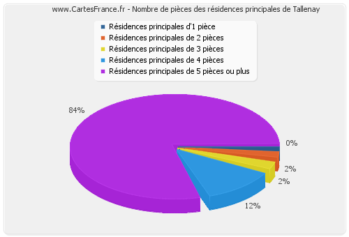 Nombre de pièces des résidences principales de Tallenay