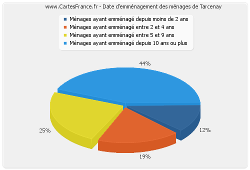 Date d'emménagement des ménages de Tarcenay