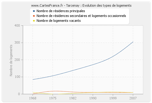 Tarcenay : Evolution des types de logements