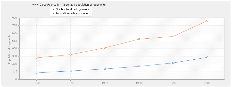 Tarcenay : population et logements