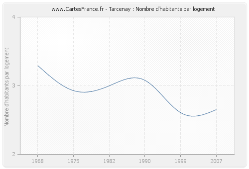 Tarcenay : Nombre d'habitants par logement