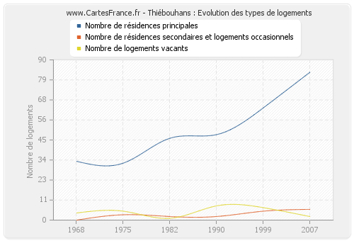 Thiébouhans : Evolution des types de logements