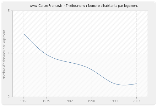 Thiébouhans : Nombre d'habitants par logement