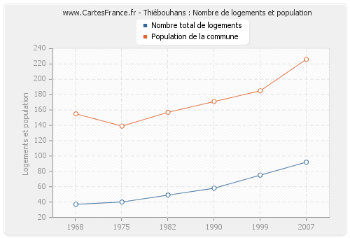 Thiébouhans : Nombre de logements et population