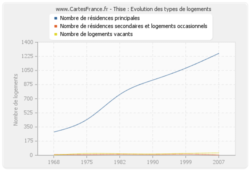 Thise : Evolution des types de logements