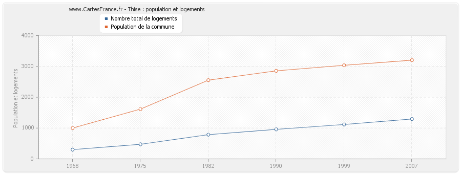 Thise : population et logements