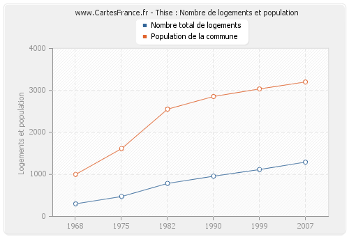 Thise : Nombre de logements et population