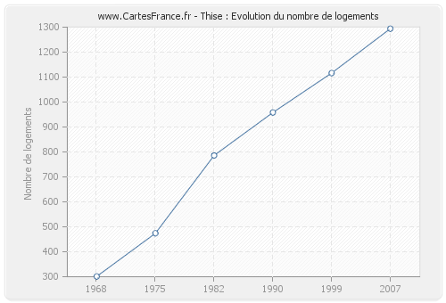 Thise : Evolution du nombre de logements