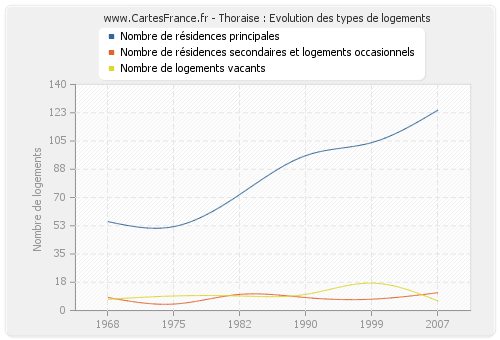 Thoraise : Evolution des types de logements