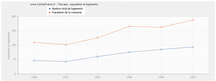 Thoraise : population et logements