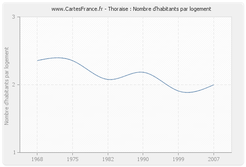 Thoraise : Nombre d'habitants par logement