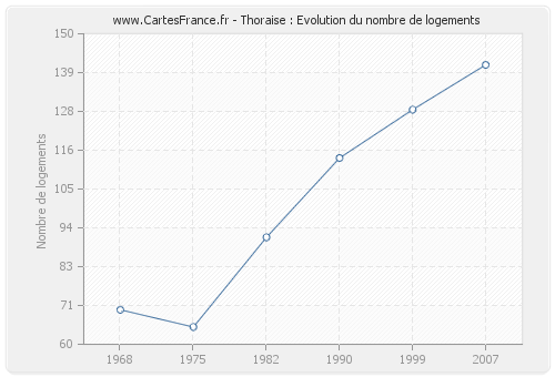 Thoraise : Evolution du nombre de logements