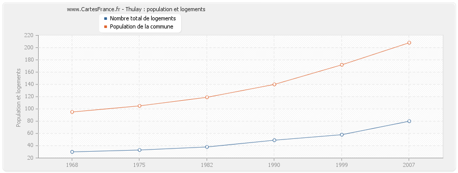 Thulay : population et logements