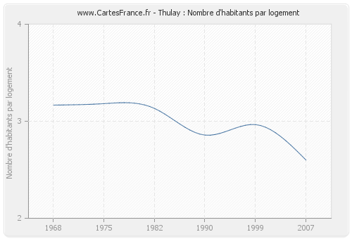 Thulay : Nombre d'habitants par logement