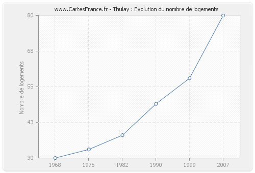 Thulay : Evolution du nombre de logements