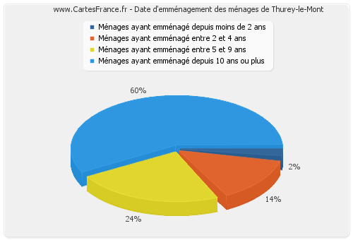 Date d'emménagement des ménages de Thurey-le-Mont