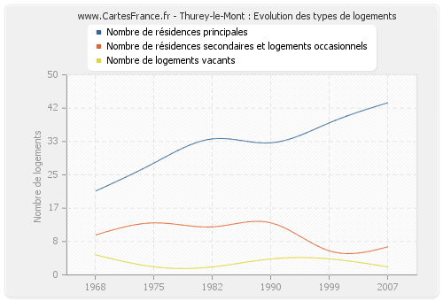 Thurey-le-Mont : Evolution des types de logements