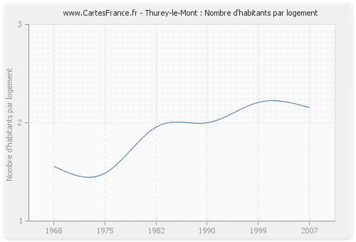 Thurey-le-Mont : Nombre d'habitants par logement