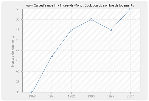 Thurey-le-Mont : Evolution du nombre de logements