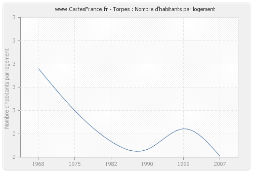 Torpes : Nombre d'habitants par logement