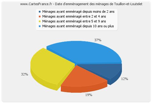 Date d'emménagement des ménages de Touillon-et-Loutelet