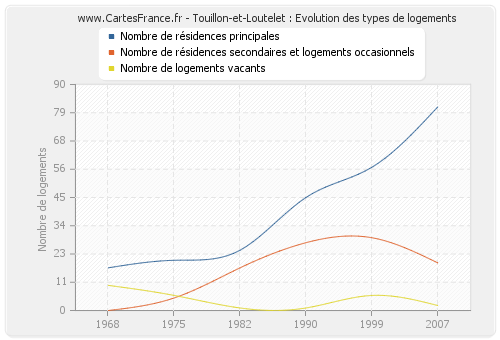 Touillon-et-Loutelet : Evolution des types de logements