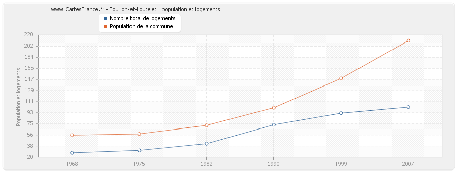 Touillon-et-Loutelet : population et logements