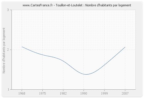 Touillon-et-Loutelet : Nombre d'habitants par logement