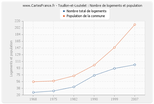 Touillon-et-Loutelet : Nombre de logements et population