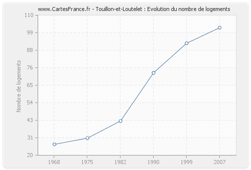 Touillon-et-Loutelet : Evolution du nombre de logements