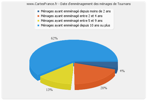 Date d'emménagement des ménages de Tournans